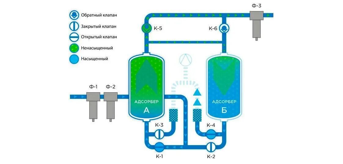 Адсорбционный осушитель сжатого воздуха для компрессора схема. Осушитель сжатого воздуха адсорбционного типа. Принцип работы сжатого воздуха. Фильтрующий элемент для осушителя воздуха компрессора. Узел подготовки сжатого воздуха мембранного компрессора.