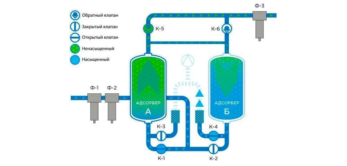 Адсорбционный осушитель сжатого воздуха. Адсорбционный осушитель АСПВ-1н. Адсорбционный осушитель сжатого воздуха для компрессора схема. Адсорбционный осушитель принцип работы.