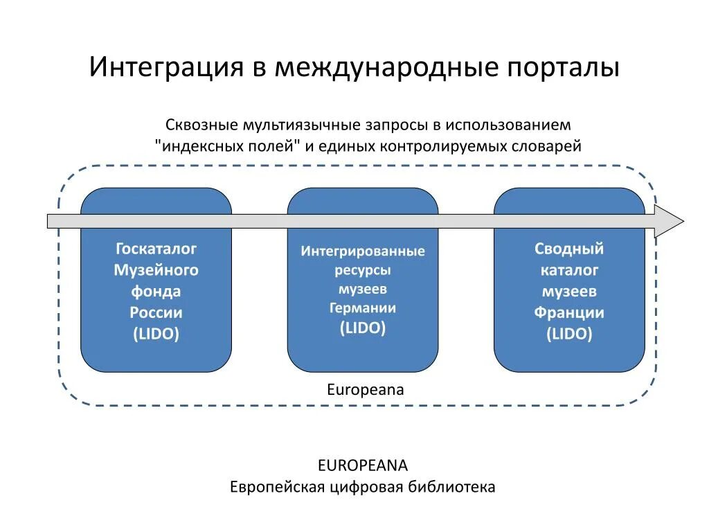 Государственный каталог музейного фонда РФ. Госкаталог музейного фонда РФ. Госкаталог музеев РФ. Фонды музеев России.