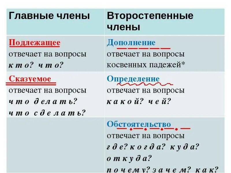 Как подчеркнуть снизу. На какие вопросы отвечают сказуемые и подлежащие. На какой вопрос отвечает слово подлежащее и сказуемое. Подлежащее и сказуемое на какие вопросы отвечает 2 класс. Правила русского языка 1 класс подлежащее и сказуемое.