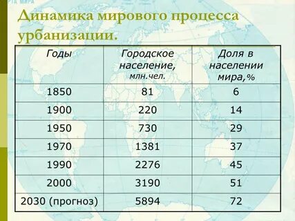 Мировая урбанизация в 21 веке проект