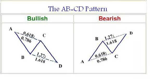 Ab=CD паттерн. Паттерн bearish ab=CD. Паттерн ABCD. Таблица паттернов Гартли.