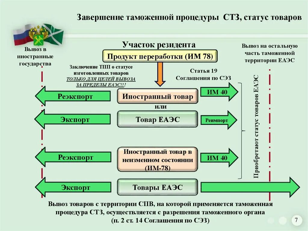 Цель таможенной процедуры