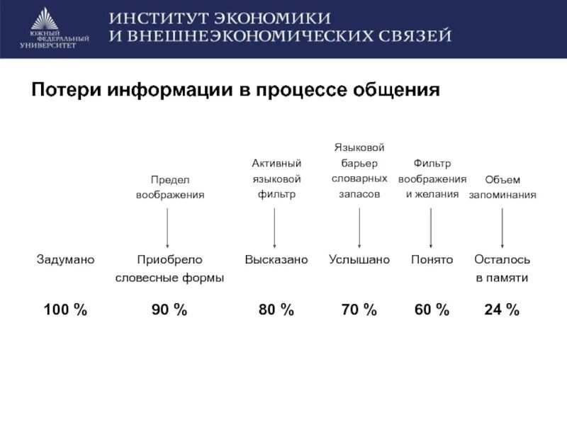 Варианты потери информации. Потеря информации. Потеря информации при коммуникации. Потери информации в процессе общения.