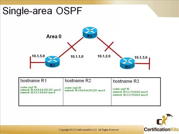 Area single. OSPF 224.0.0.5 224.0.0.6. OSPF Циско. Настройка OSPF Cisco. Анонсирование OSPF.