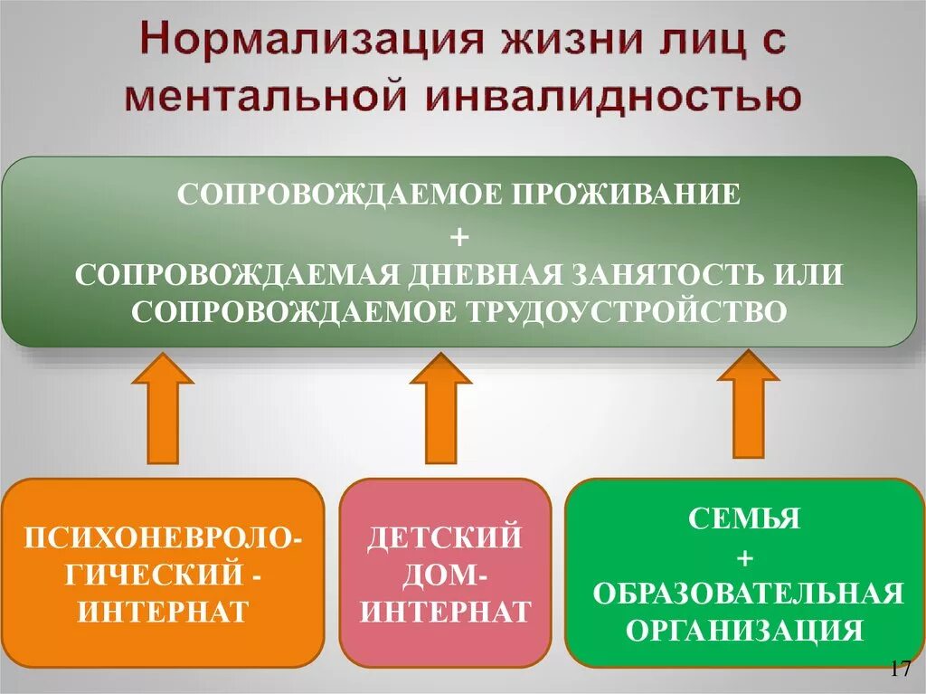 Ментальные нарушения реабилитация. Ментальные нарушения. Формы сопровождаемого проживания. Ментальные нарушения у детей. Этапы сопровождаемого проживания.