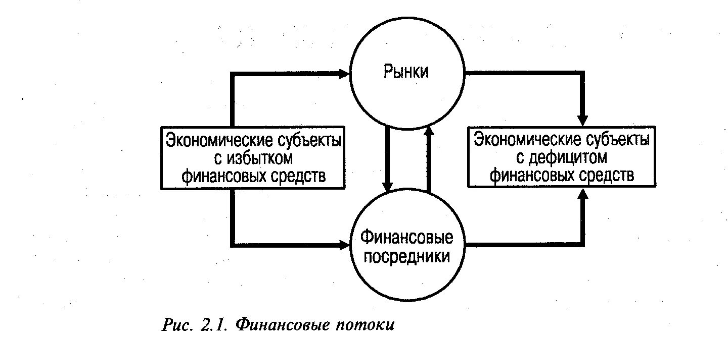 Финансовые потоки информации. Схема финансовых потоков предприятия. Финансовый поток схема. Схема движения финансовых ресурсов в финансовой системе. Взаимосвязь финансовых потоков.