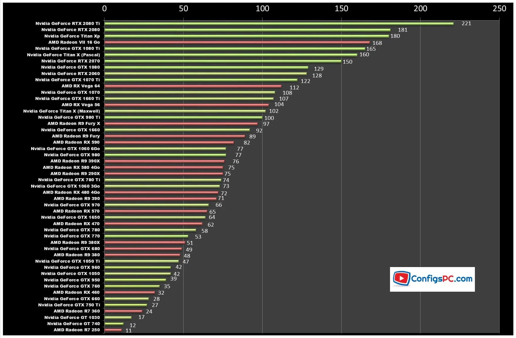 Видеокарта 1050ti характеристики. Производительность видеокарт RTX. Видеокарта GEFORCE 940mx в играх. Топ видеокарт.