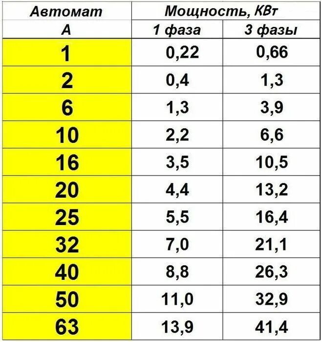 Таблица ватт ампер 220. Мощность 220 КВТ В Амперах таблица. Таблица ватт ампер 380. Таблица КВТ В амперы 380 вольт. 5 кв час