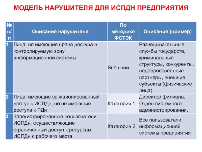 Модель нарушителя. Модель нарушителя информационной безопасности таблица. Модель нарушителя безопасности. Модель нарушителя информационной безопасности. Модель нарушителей безопасности