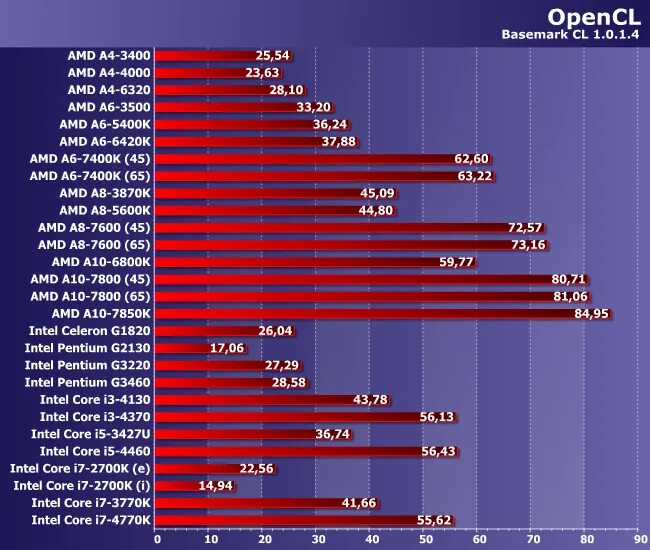 Поколение процессоров Intel Core i5 таблица. Таблица мощности процессоров Intel. Таблица процессоров Intel i5. Таблица сравнения производительности процессоров Intel.