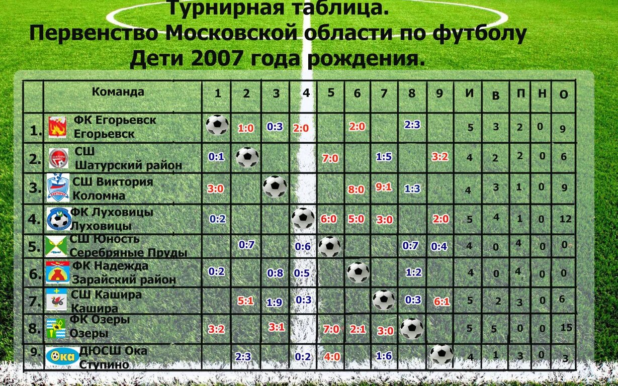 Новости футбола турнирные таблицы