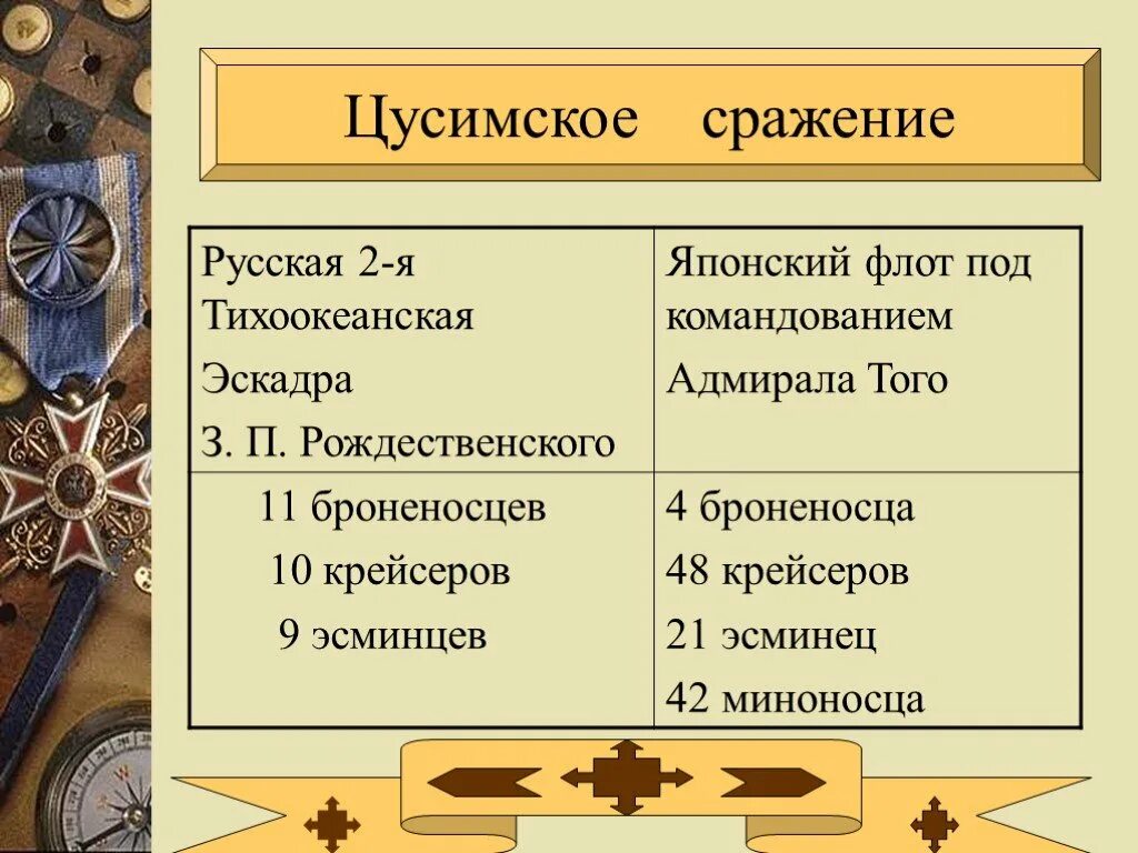 Хронологический порядок русско японской войны