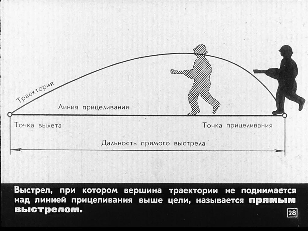 Прямой выстрел дальность стрельбы. Настильная Траектория полета пули это. Дальность прямого выстрела пули. Дальность прямого выстрела схема.