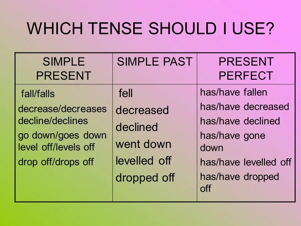 Present perfect simple форма. Fall в презент Перфект. Fall в present perfect. Past perfect Tense present perfect.