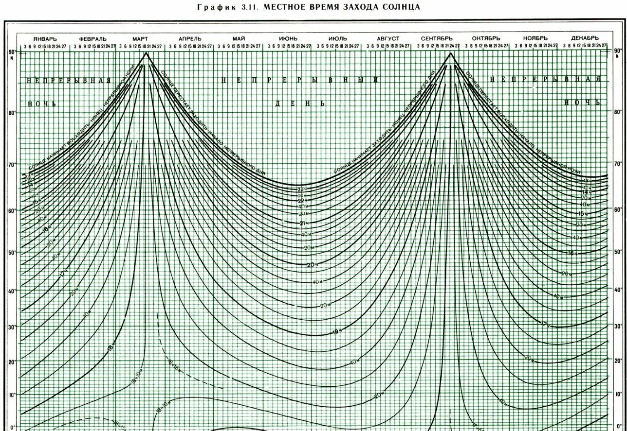 Восход заход солнца в москве таблица. График восхода и захода солнца. Графическая диаграмма восхода и захода солнца. График продолжительности светового дня. График продолжительности дня и ночи.
