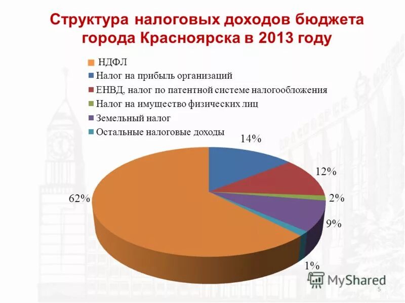 Бюджет города красноярска. Бюджет красноярского края красноярского края 2020. Бюджеты городов 2020. Бюджет города красноярска. Бюджет красноярского края на 2021 год в цифрах.