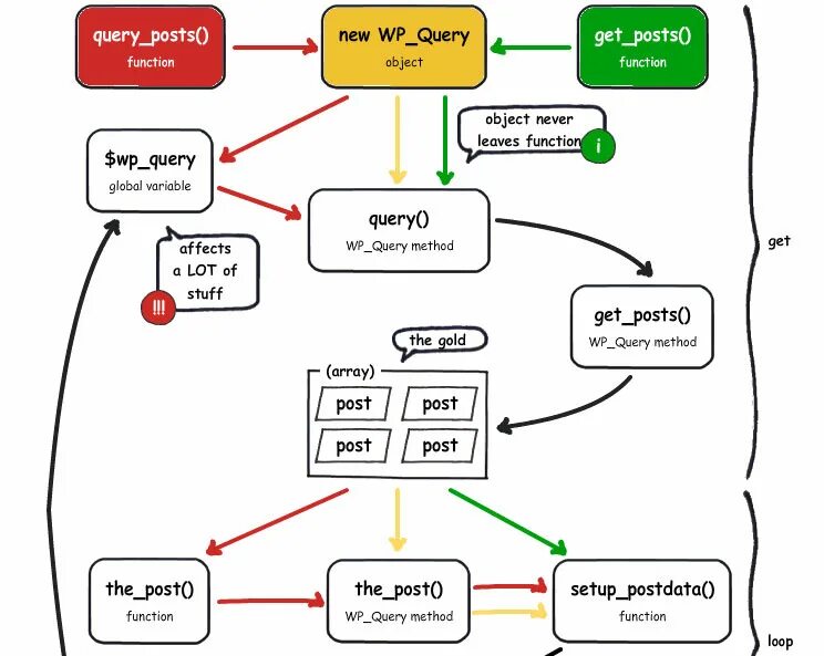 Query. Get and Post query. Wp_query. Get и Post разница. Post objects