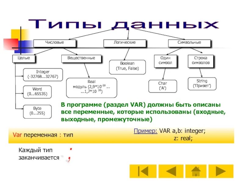 Величины целый вещественный. Символьный Тип данных. Символьный Тип Паскаль. Символьный Тип в информатике. Символьный Тип данных пример.