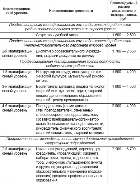 Оклад бухгалтера б транспортные расходы. Должностной оклад бухгалтера. Оклады бухгалтеров в бюджетных учреждениях. Должности экономиста названия. Оклад ведущего бухгалтера в бюджетной организации.