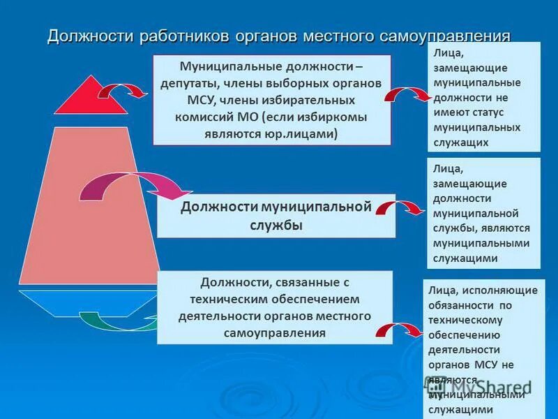 Должности работников органов местного самоуправления. Должности местного самоуправления. выборная должность в органе местного самоуправления это. местное самоуправление и муниципальная служба. субъекты местного самоуправления муниципальные должности.
