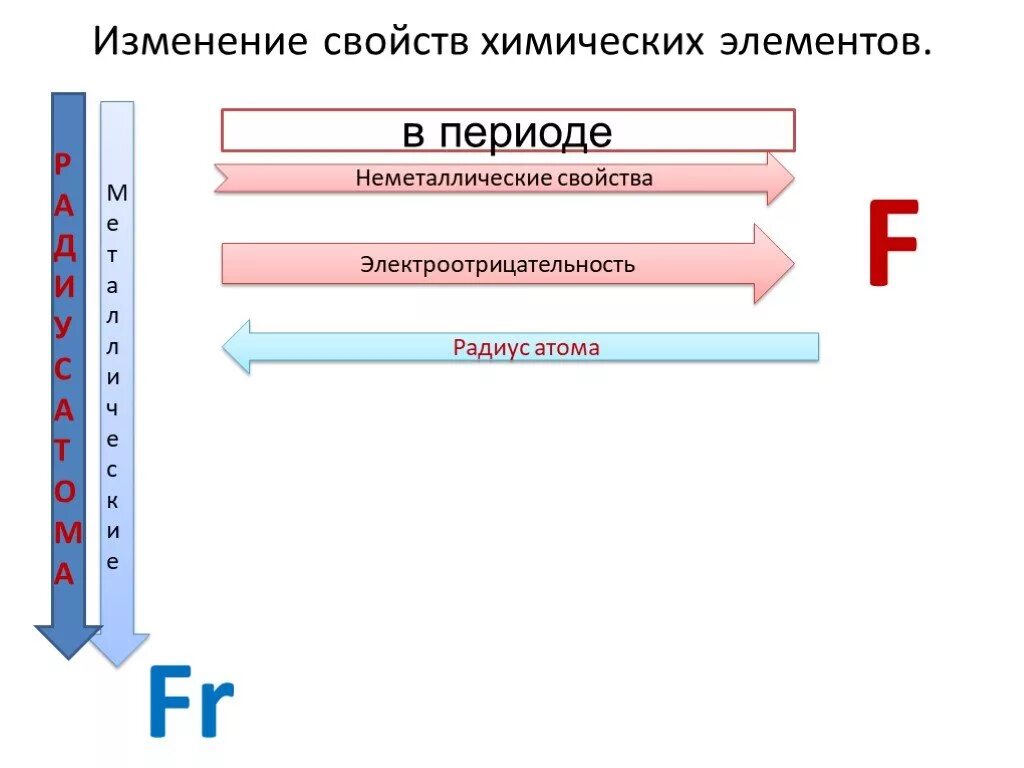 Периодическое изменение свойств соединения элементов. Схема периодические изменения свойств химических элементов. Таблица 6 изменение свойств атомов простых веществ. Изменение свойств химических элементов и их соединений таблица. Закономерности в изменении свойств элементов металлов таблица.