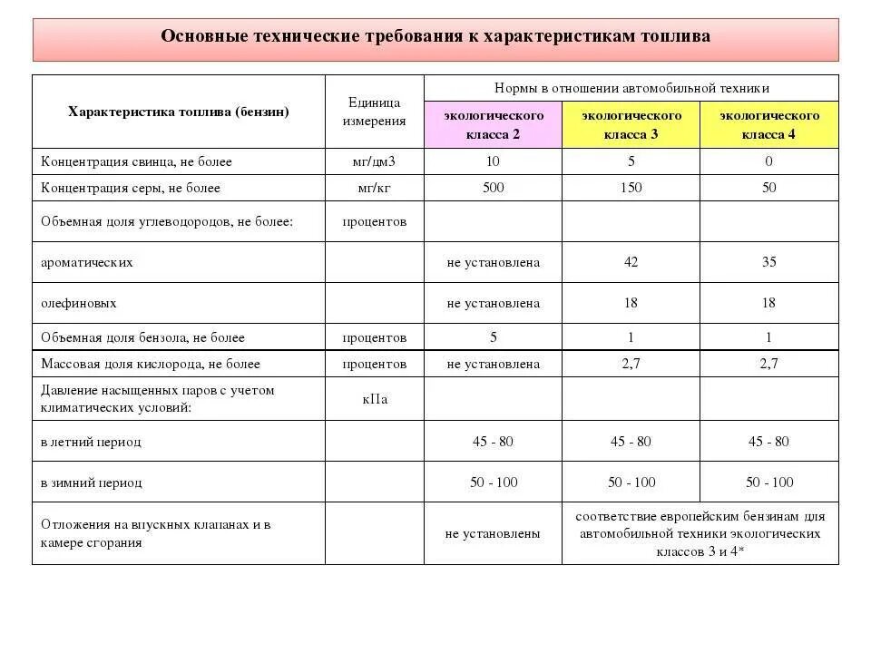 Характеристики дизельного топлива. 3. Назовите основные параметры дизельного топлива. Экологический класс дизельного топлива. Эксплуатационные требования к автомобильным бензинам. Основные эксплуатационные показатели и свойства дизельного топлива.