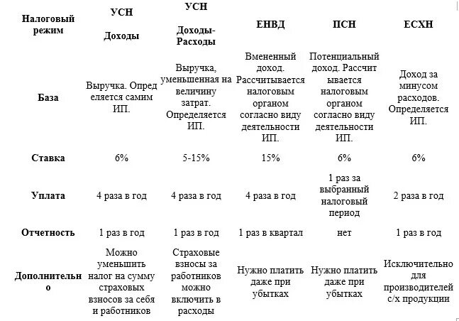 Налогообложение ип какие есть. Сравнительная таблица система налогообложения ИП. Системы налогообложения для ИП В 2021 сравнение таблица. Таблица сравнения налоговых режимов. Налогообложение для ИП В 2021 году без сотрудников.