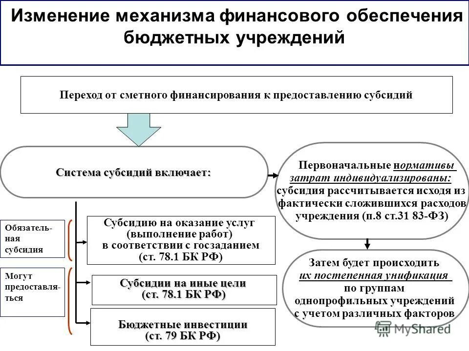 Служба обеспечения бюджетных учреждений. Служба обеспечения бюджетных учреждений
