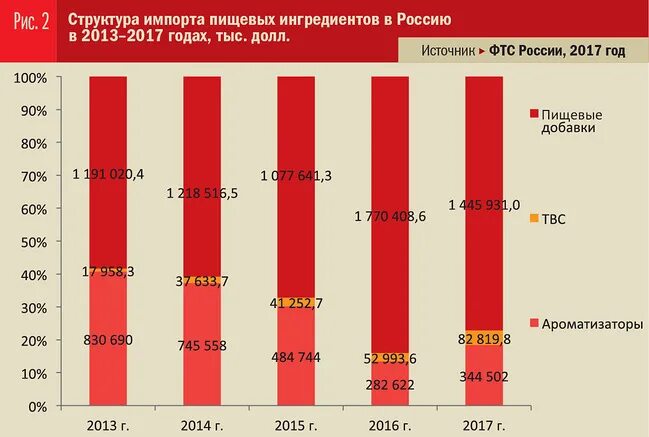 Рынок добавок. Объем производства пищевых добавок. Импорт пищевых ингредиентов. Импорт пищевых добавок. Объем рынок пищевых добавок в России.