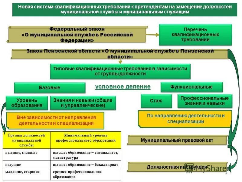 замещение должности муниципальной службы это. квалификационные требования. квалификационные требования к государственным служащим. квалификационные требования к муниципальным должностям. требования к замещению государственной службы.