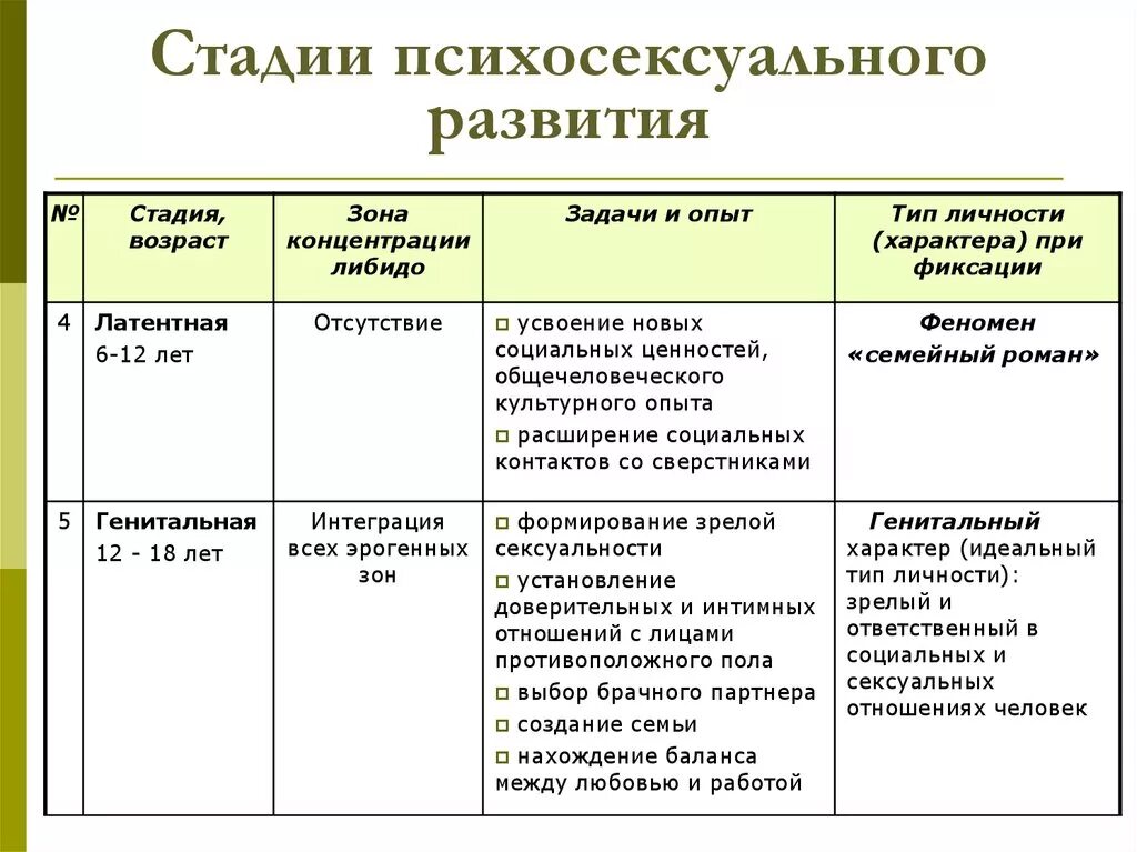 Стадии возрастного развития фрейда. Стадии развития личности стадии психосексуального развития личности. фазы психосексуального развития (з.фрейд). фрейд выделил 5 стадий психосексуального развития личности. периодизация развития фрейда.