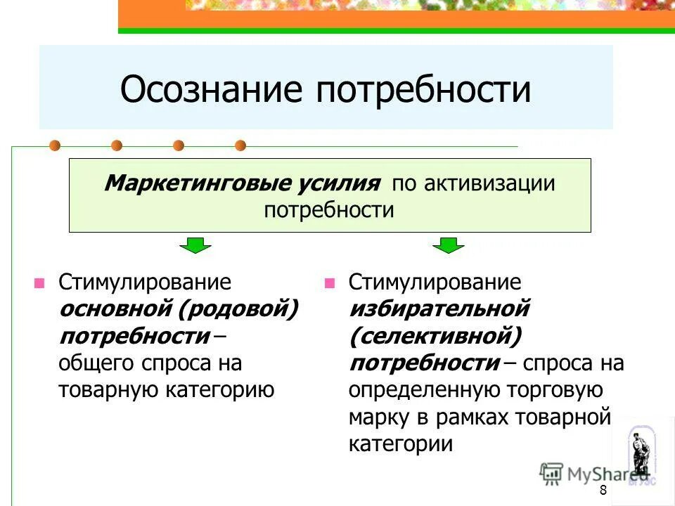 Виды потребностей маркетинга