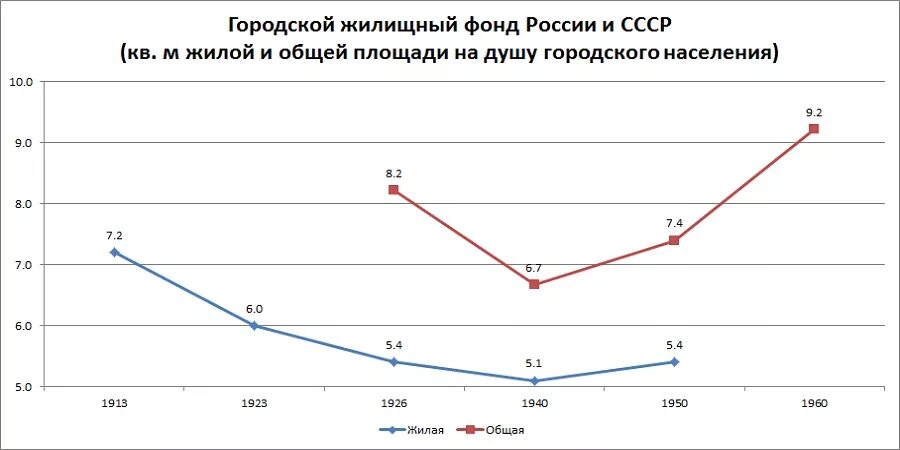 Жилой фонд россии. Обеспеченность жильем в СССР по годам. Жилищный фонд СССР по годам. Жилой фонд СССР. Норма жилья в СССР.