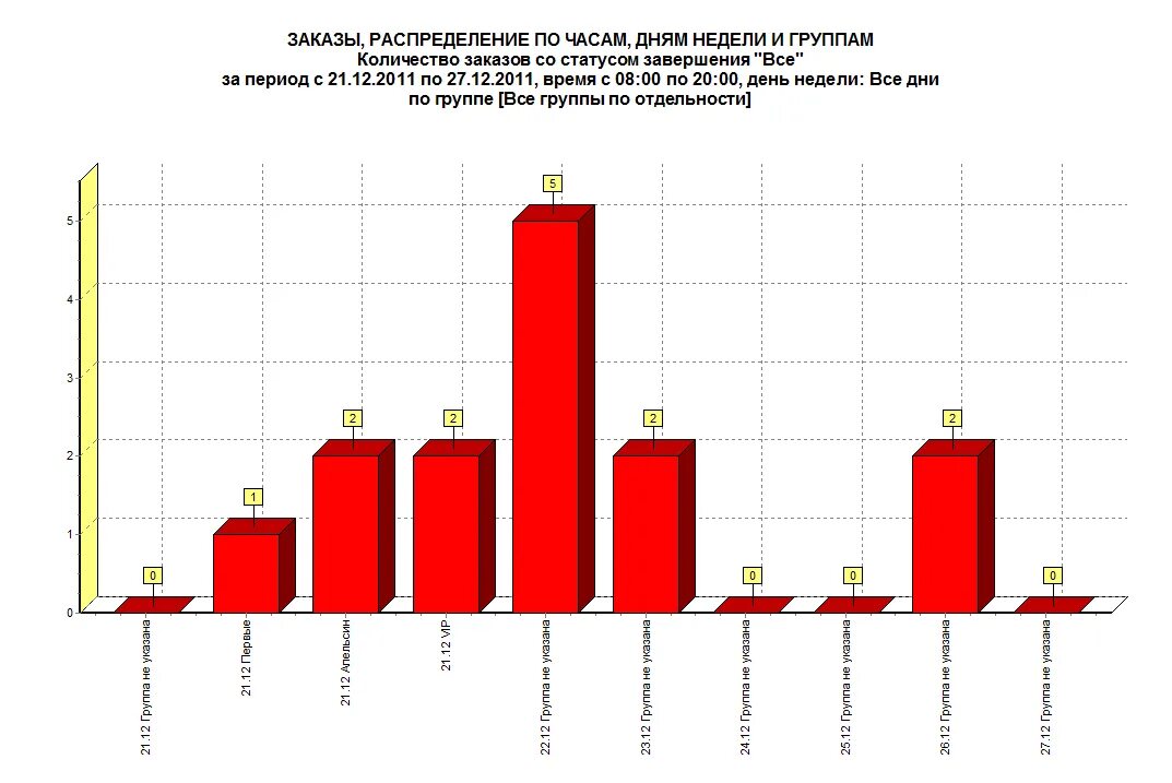 Работа 3 дня в неделю москва. Распределение заказов. Динамика продаж по дням недели. Статистика продаж по дням недели. Расбридлений дня по часам.