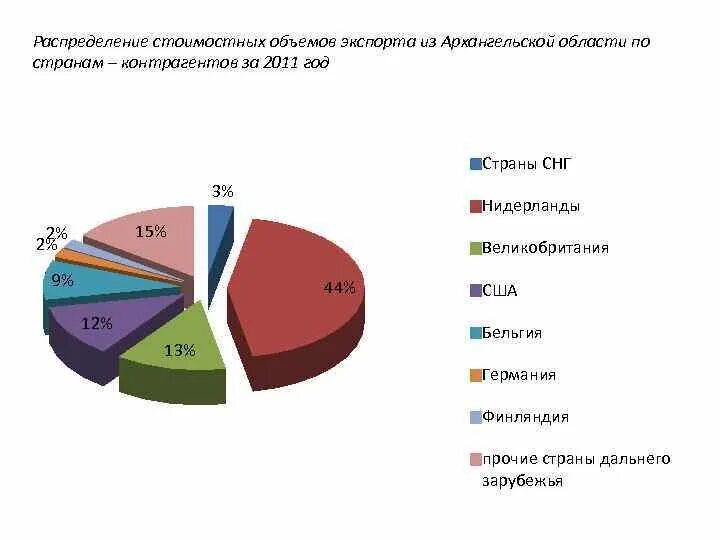 Область экспортирует