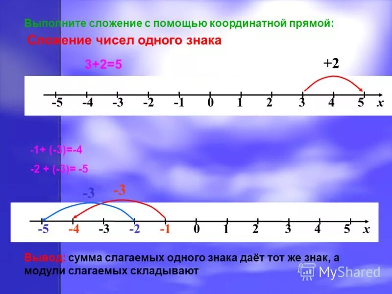С помощью координатной прямой сумму чисел. Сумма чисел с помощью координатной прямой. С помощью координатной прямой сумму чисел. Найдите с помощью координатной прямой сумму чисел -8 и 6. Найди с помощью координатной прямой сумму чисел.