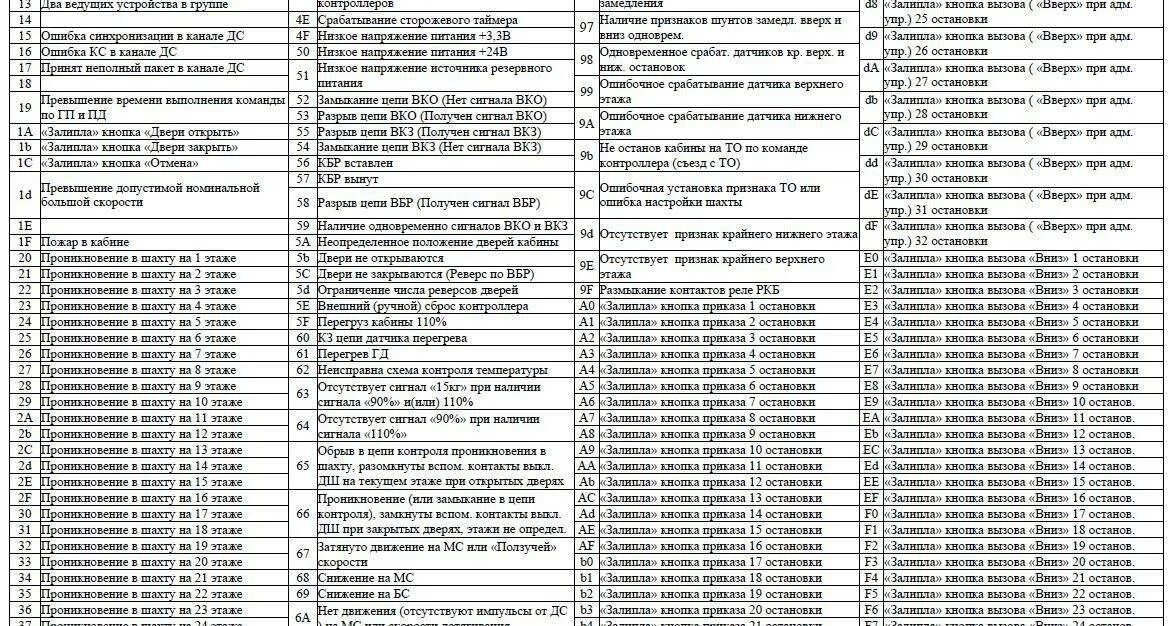 ШК 6000 коды ошибок. Коды ошибок лифта. Коды неисправностей лифтов. Ошибки лифта. Error code 49