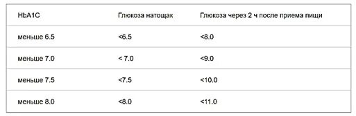 Норма сахара у мужчин после 30. Гликированный сахар норма у женщин по возрасту таблица. Норма гликированного гемоглобина. Гликированный гемоглобин норма у мужчин после 60. Hba1c норма у мужчин.