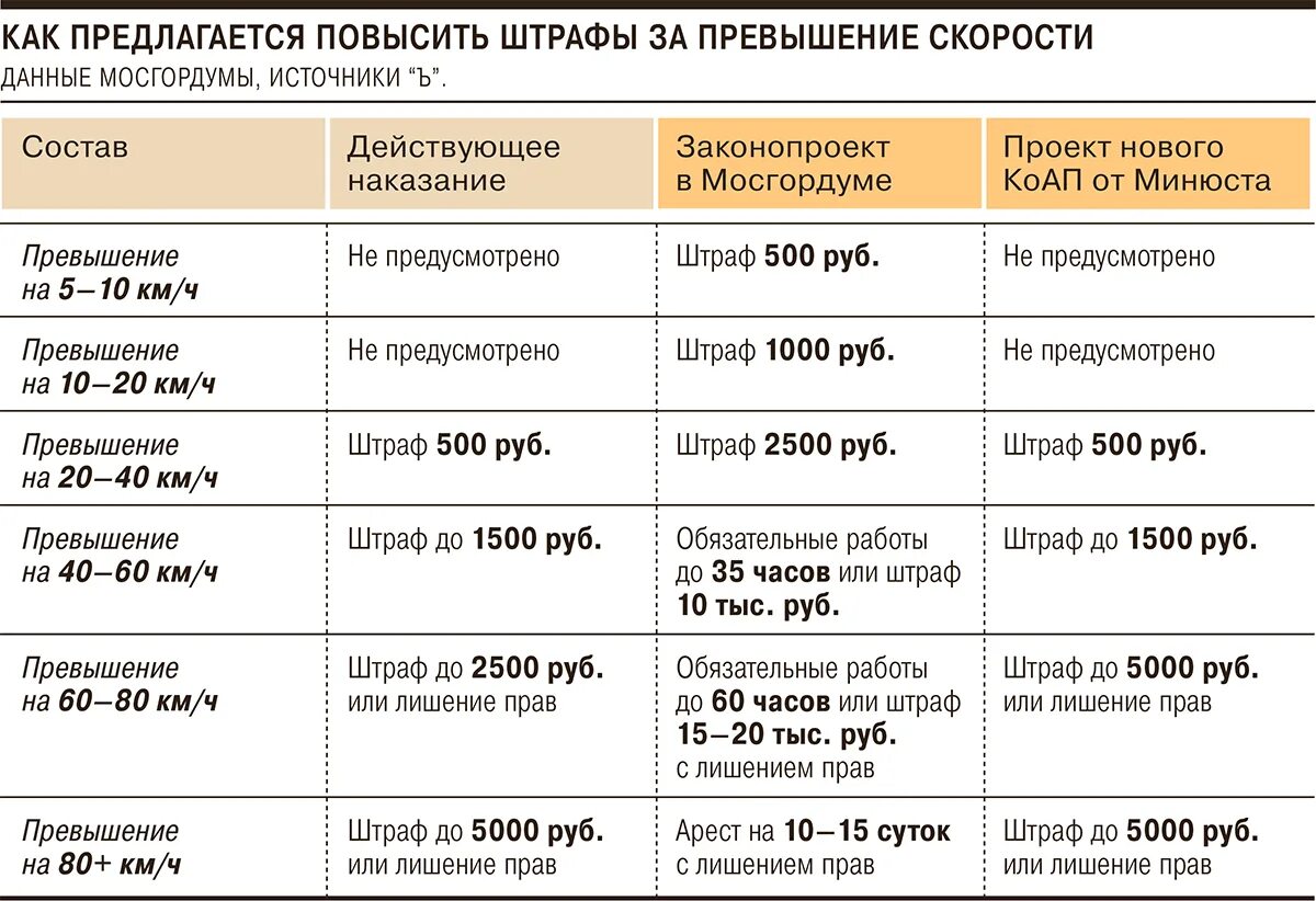 Будут ли новые штрафы. Штрафы за превышение. Штраф за превышение скорости. Сумма штрафа за превышение скорости. Новый штраф за превышение скорости.