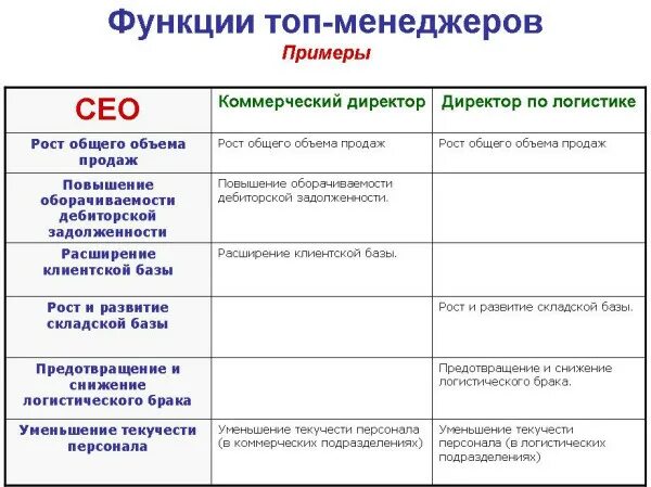 Показатели KPI для коммерческого директора. Мотивация коммерческого директора пример. Примеры KPI для менеджера. Мотивация директора по продажам. Примеры мотивации менеджеров