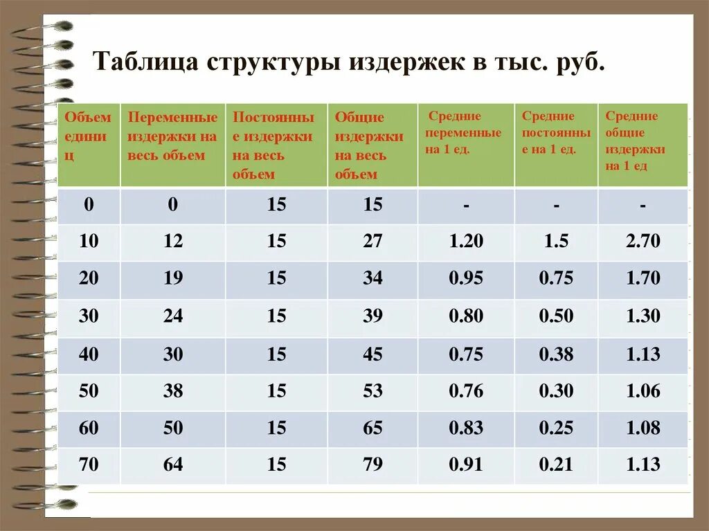 Заполните таблицу издержки. Таблица издержек по экономике. Таблица по экономике издержки. Постоянные издержки и переменные издержки таблица. Переменные издержки таблица.