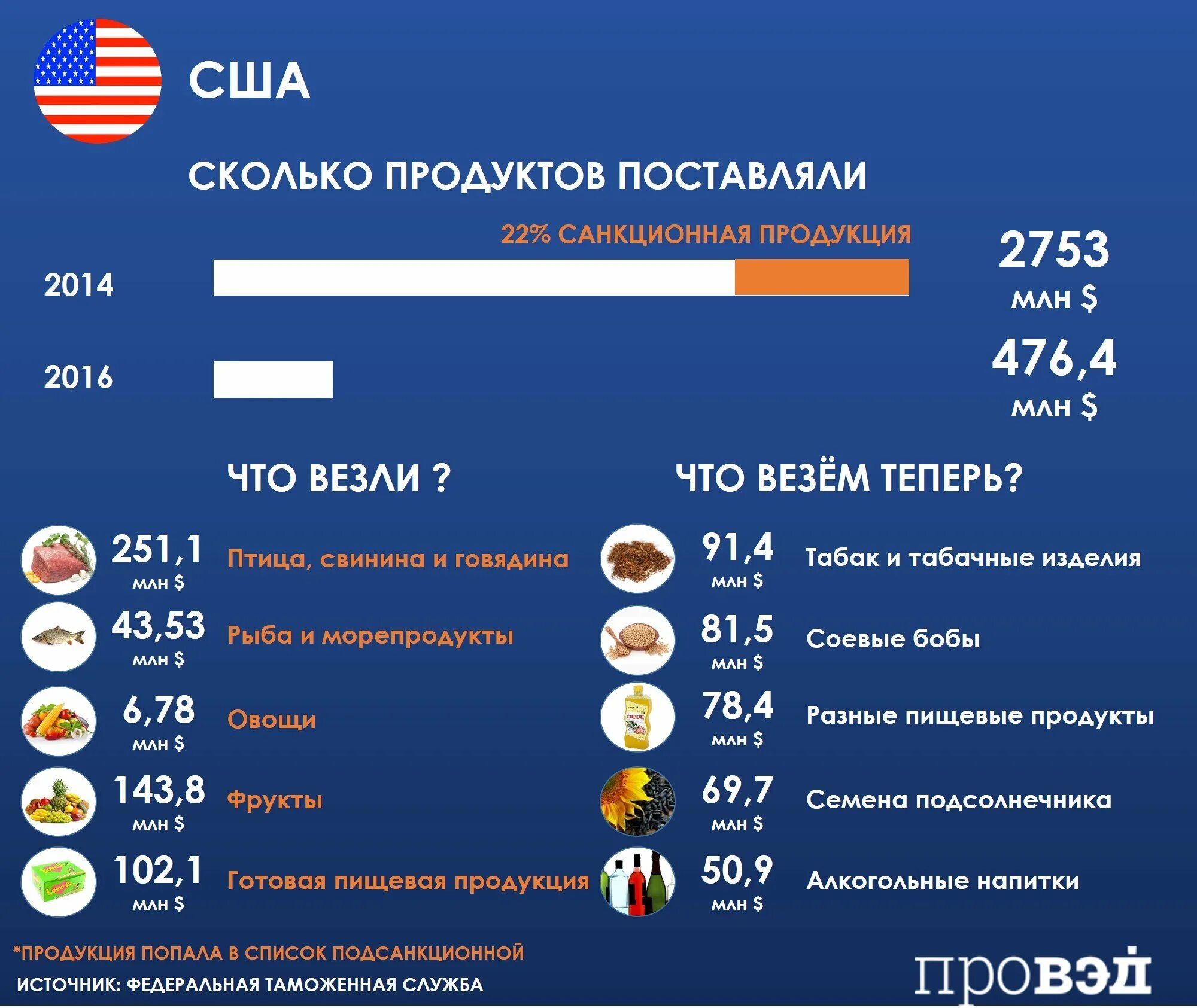 Новогодняя инфографика. Экспорт. Список товаров из разных стран. Санкционные товары в россии. Список товаров из разных стран.