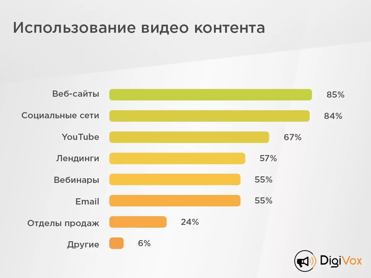 Видеоконтент в социальных сетях. Наиболее популярный вид контента для социальных сетей. Типы контента в социальных сетях. Статистика использования социальных сетей. Самый распространенный вид современной