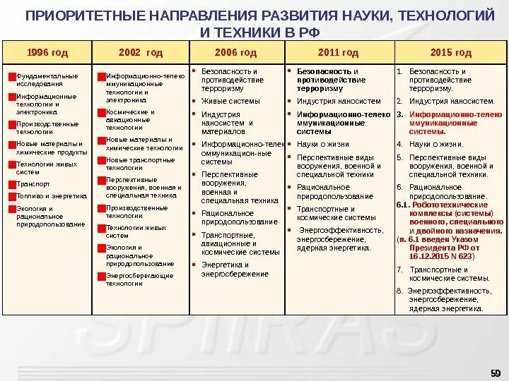 Приоритетные направления развития науки. Направления развития науки и техники. Основные направления развития науки и техники в РФ. Науки о жизни приоритетные направления.