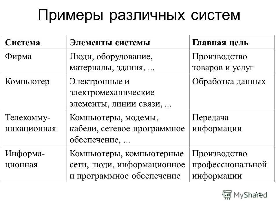 Заполнить таблицу товары и услуги. Бытовые услуги населению. Примеры различных услуг. Товары и услуги таблица. Товары и услуги окружающий.
