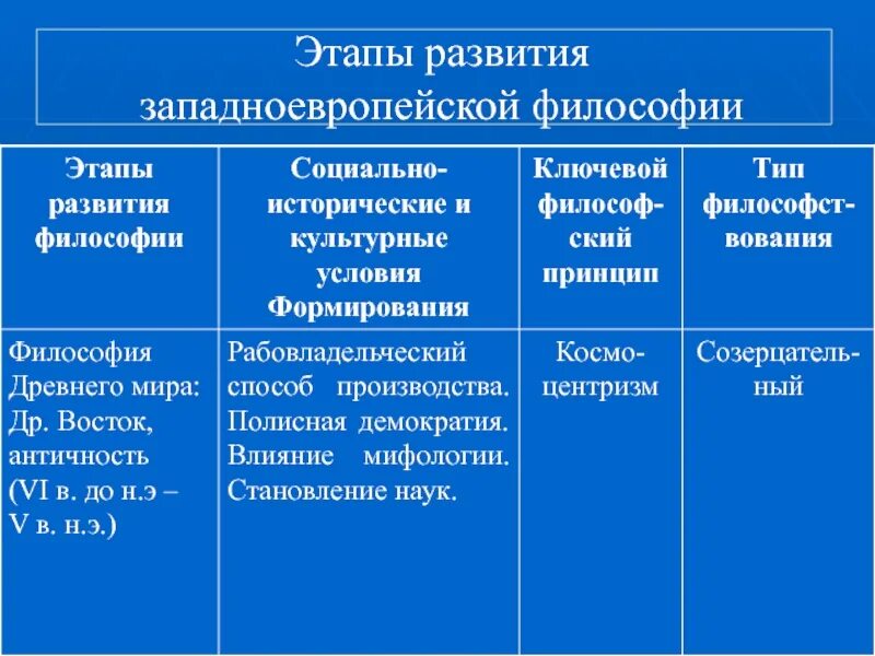 Основные направления развития Западной философии нового времени.. Этапы западноевропейской философии. Этапы развития философии. Основные этапы Западной философии.