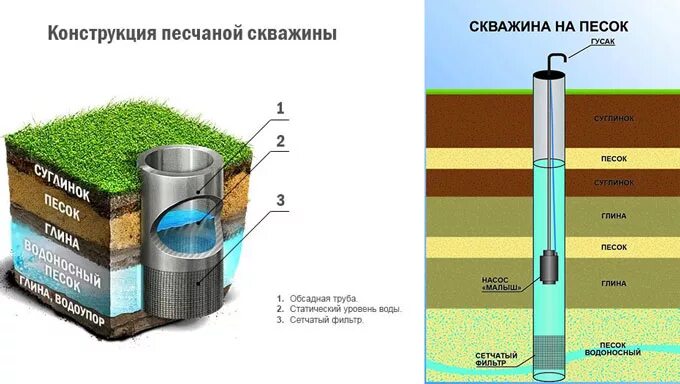 Бурение скважин на песок схема. Скважина на водоносный песок. Конструкция песчаной скважины. Чертеж артезианской скважины на воду. Бывшая артезианская скважина