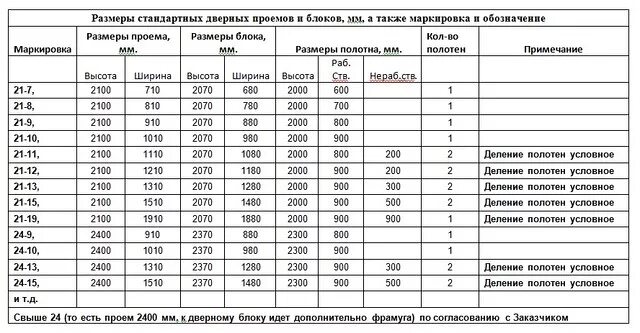 Входной диаметр. Таблица размеров проемов для межкомнатных дверей. Таблица размеров дверных проемов. Стандартные Размеры дверных проемов межкомнатных. Таблица дверных проемов межкомнатных.