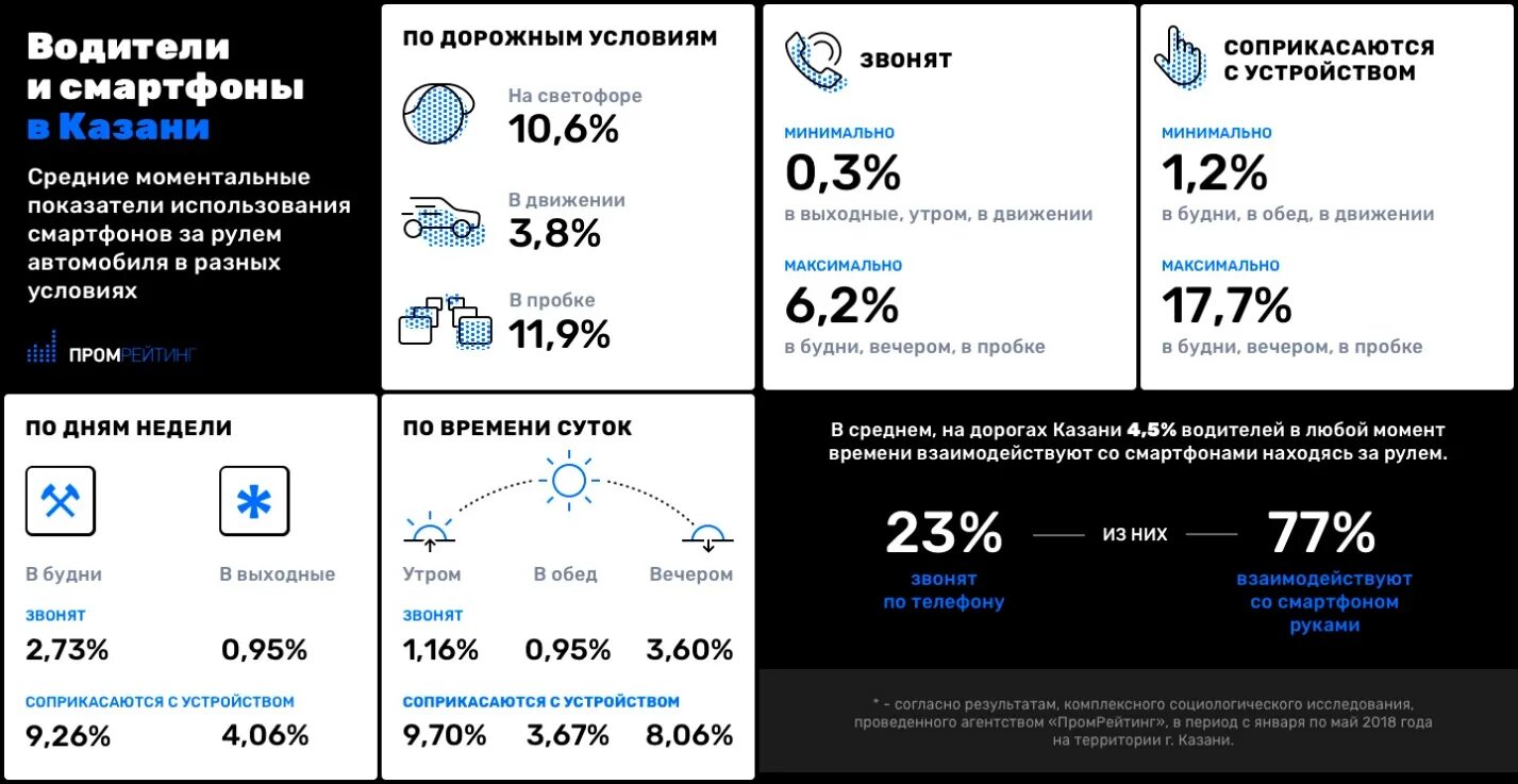 Будни движение. Статистика ДТП из за телефонов. Статистика аварий с телефоном. Статистика использования телефона за рулем. В телефоне за рулем статистика аварий.